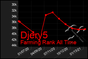 Total Graph of Djery5