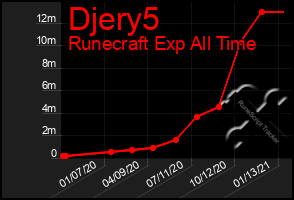 Total Graph of Djery5