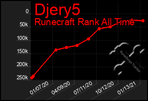Total Graph of Djery5