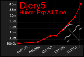Total Graph of Djery5