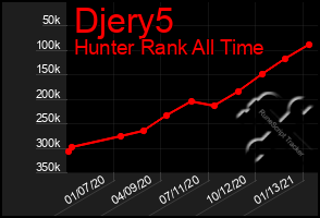 Total Graph of Djery5