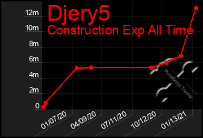 Total Graph of Djery5