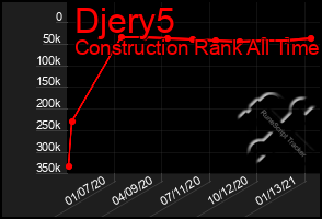 Total Graph of Djery5