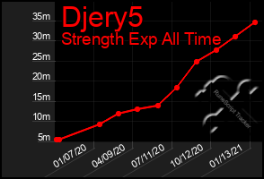 Total Graph of Djery5