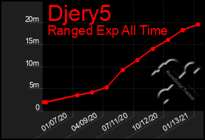 Total Graph of Djery5