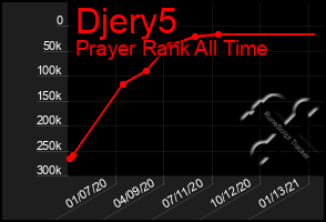 Total Graph of Djery5