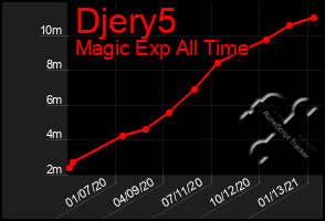 Total Graph of Djery5