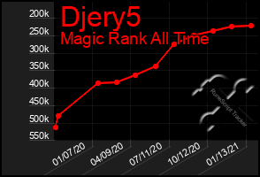 Total Graph of Djery5
