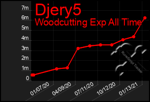 Total Graph of Djery5