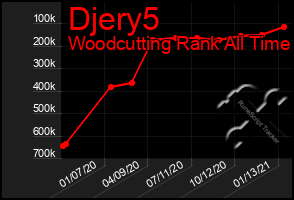 Total Graph of Djery5