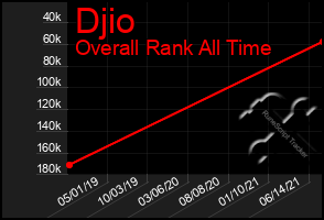 Total Graph of Djio