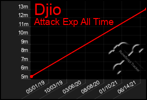 Total Graph of Djio