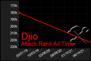 Total Graph of Djio