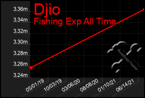 Total Graph of Djio