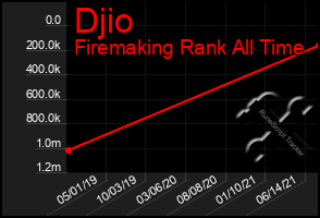 Total Graph of Djio