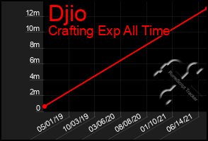 Total Graph of Djio