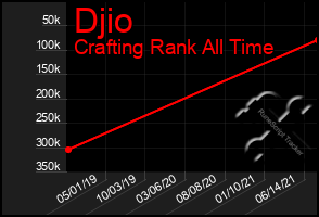 Total Graph of Djio