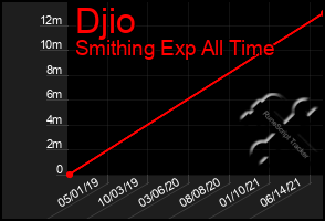 Total Graph of Djio