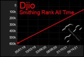 Total Graph of Djio