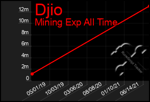 Total Graph of Djio