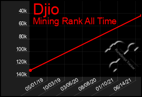 Total Graph of Djio