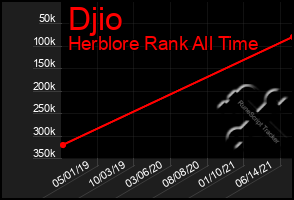 Total Graph of Djio