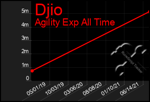 Total Graph of Djio