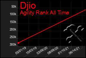 Total Graph of Djio