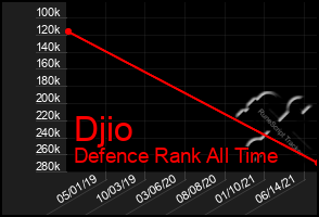 Total Graph of Djio