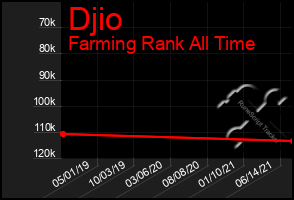 Total Graph of Djio