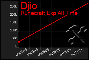 Total Graph of Djio