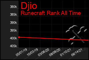 Total Graph of Djio