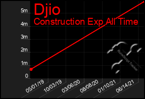 Total Graph of Djio