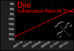 Total Graph of Djio