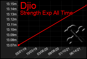 Total Graph of Djio