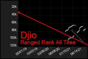 Total Graph of Djio