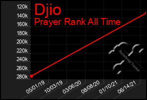 Total Graph of Djio