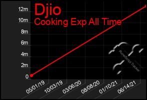 Total Graph of Djio