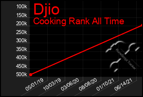 Total Graph of Djio