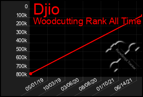 Total Graph of Djio