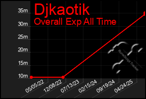 Total Graph of Djkaotik