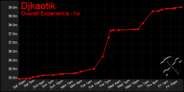1 Week Graph of Djkaotik