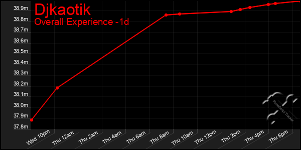 Last 24 Hours Graph of Djkaotik