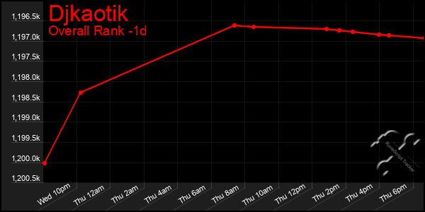 Last 24 Hours Graph of Djkaotik
