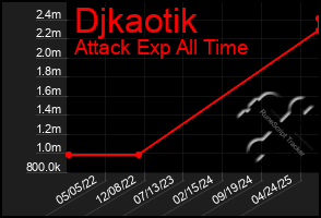 Total Graph of Djkaotik