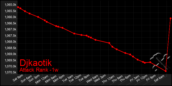 Last 7 Days Graph of Djkaotik