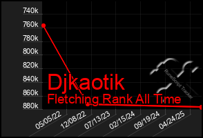 Total Graph of Djkaotik