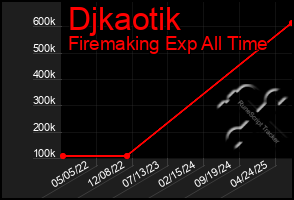 Total Graph of Djkaotik