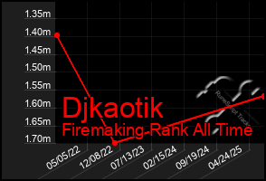 Total Graph of Djkaotik