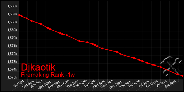 Last 7 Days Graph of Djkaotik